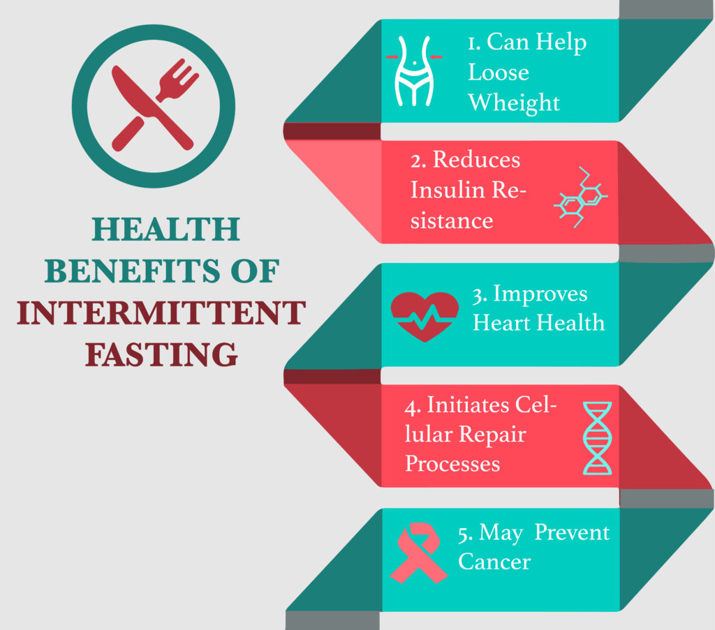 Increase Weight Loss with Intermittent Fasting — Prime Surgicare